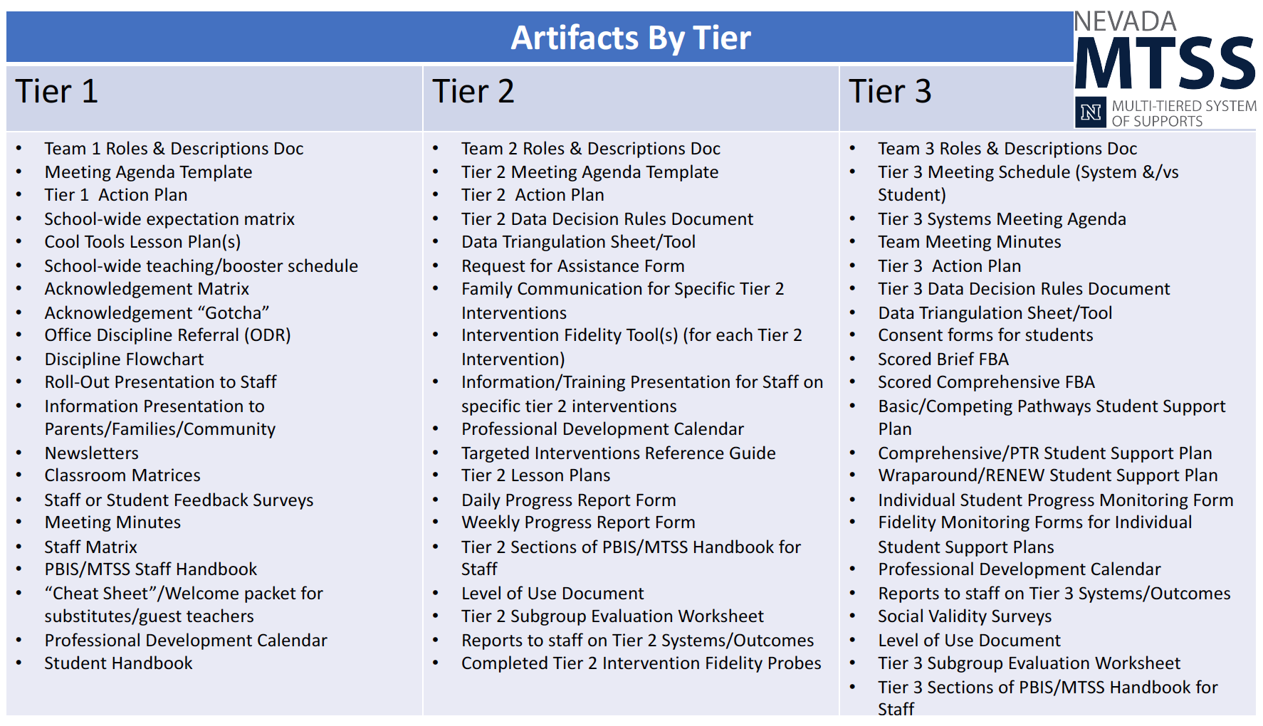 SWPBIS Artifacts by Tiers